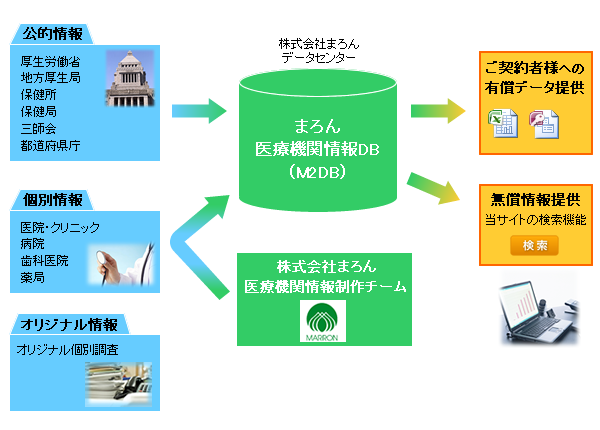 まろん医療機関情報チャート図