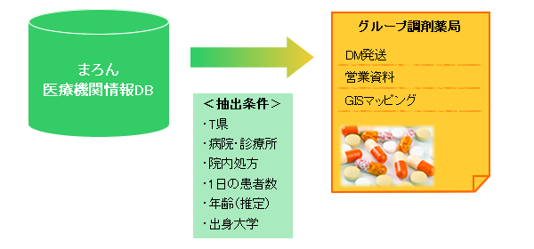 医療機関情報導入例　グループ調剤薬局