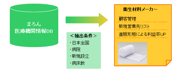 医療機関情報導入例　衛生材料メーカー